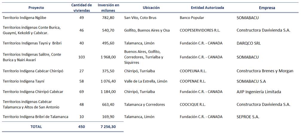 Tabla con la información de los proyectos en territorios indígenas aprobados en el 2022.
